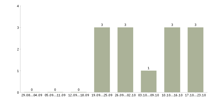 Работа менеджер по корпоративной культуре в Владивостоке - Число вакансий в Владивостоке по специальности менеджер по корпоративной культуре за 2 месяца