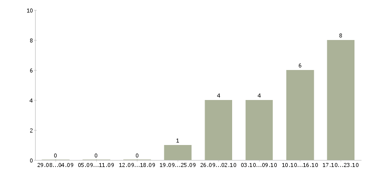 Работа требуется помощник менеджера в Владивостоке - Число вакансий в Владивостоке по специальности требуется помощник менеджера за 2 месяца
