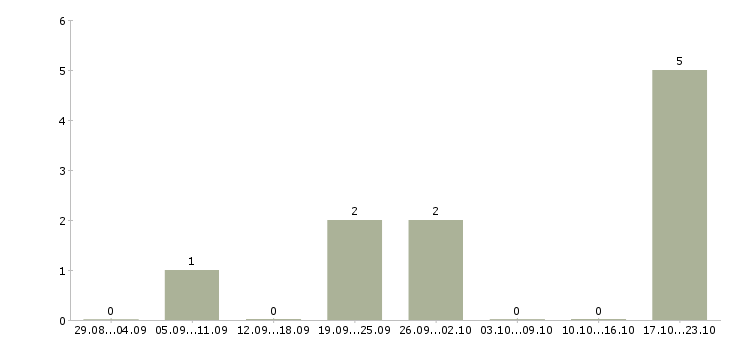 Работа специалист в коммерческий отдел в Волгограде - Число вакансий в Волгограде по специальности специалист в коммерческий отдел за 2 месяца