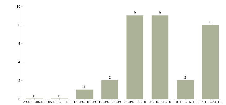 Работа требуются менеджеры по рекламе в Волгограде - Число вакансий в Волгограде по специальности требуются менеджеры по рекламе за 2 месяца