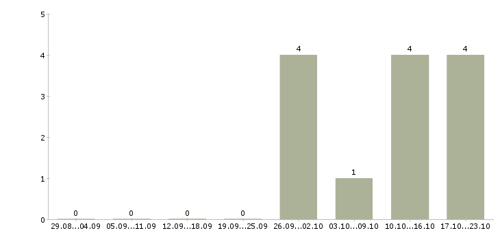Работа менеджер касс в Иваново - Число вакансий в Иваново по специальности менеджер касс за 2 месяца