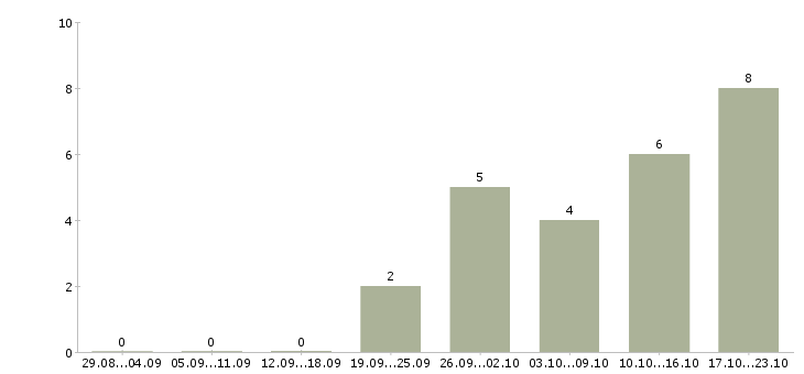 Работа требуются помощник менеджера в Иваново - Число вакансий в Иваново по специальности требуются помощник менеджера за 2 месяца