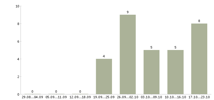 Работа менеджер по проектной работе в Иркутске - Число вакансий в Иркутске по специальности менеджер по проектной работе за 2 месяца