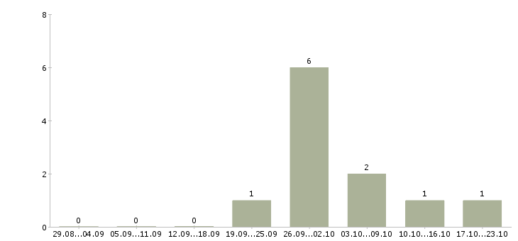 Работа торговый представитель по области в Казани - Число вакансий в Казани по специальности торговый представитель по области за 2 месяца