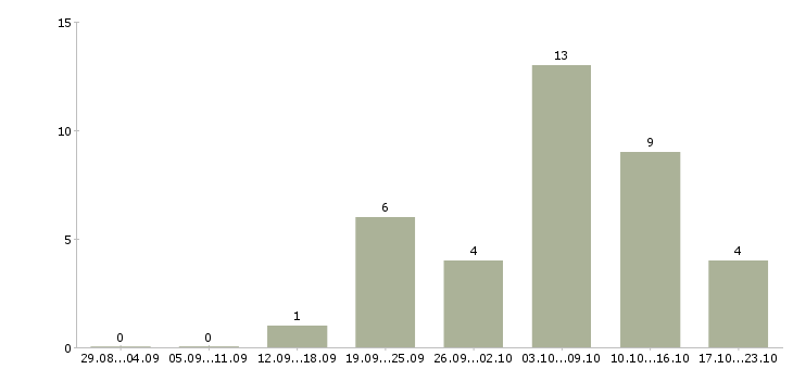 Работа требуются менеджеры для удаленной работы в Калининграде - Число вакансий в Калининграде по специальности требуются менеджеры для удаленной работы за 2 месяца