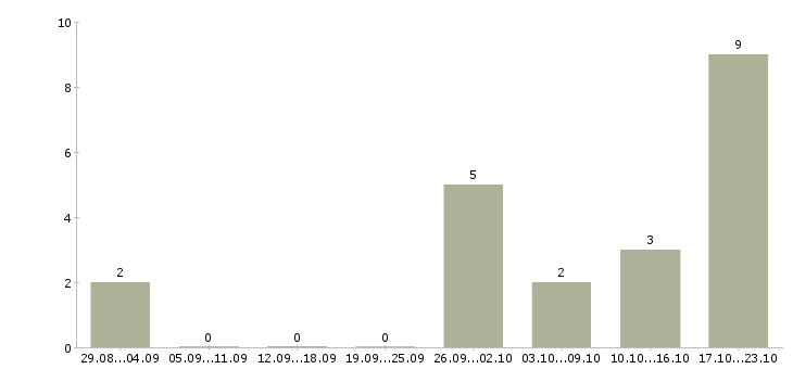 Работа администратор на совмещение в Калуге - Число вакансий в Калуге по специальности администратор на совмещение за 2 месяца