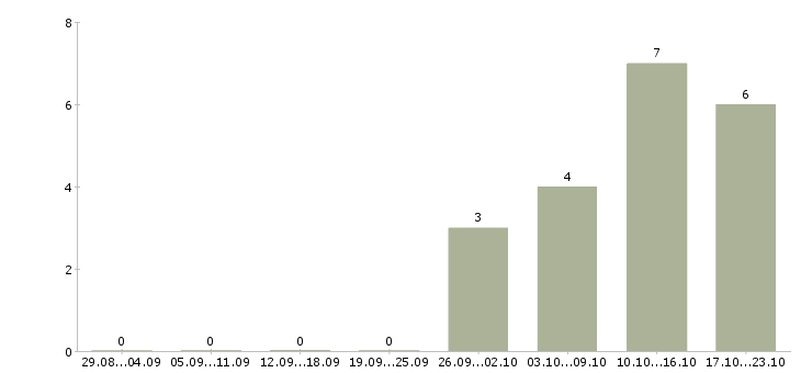 Работа требуется помощник администратора в Костроме - Число вакансий в Костроме по специальности требуется помощник администратора за 2 месяца