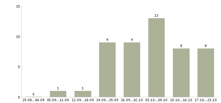 Работа требуются сотрудники для удаленной работ в Костроме - Число вакансий в Костроме по специальности требуются сотрудники для удаленной работ за 2 месяца