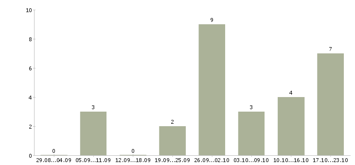 Работа ассистент в офис в Краснодаре - Число вакансий в Краснодаре по специальности ассистент в офис за 2 месяца