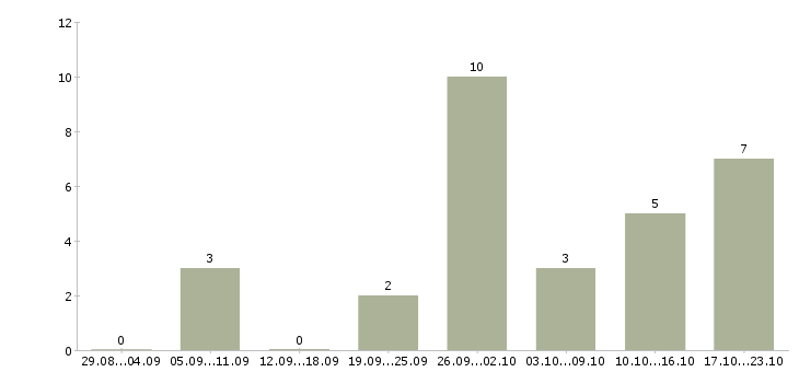 Работа ассистент офиса в Краснодаре - Число вакансий в Краснодаре по специальности ассистент офиса за 2 месяца
