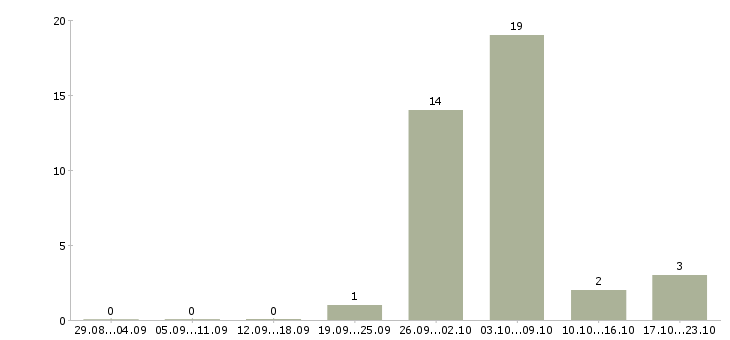 Работа ведущий специалист отдела развития в Краснодаре - Число вакансий в Краснодаре по специальности ведущий специалист отдела развития за 2 месяца