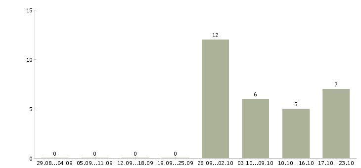 Работа руководитель отдела технического обеспечения в Краснодаре - Число вакансий в Краснодаре по специальности руководитель отдела технического обеспечения за 2 месяца
