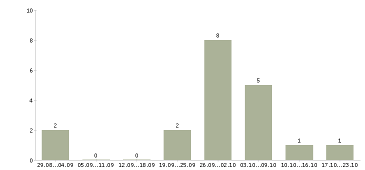 Работа водитель c автомобилем в Красноярске - Число вакансий в Красноярске по специальности водитель c автомобилем за 2 месяца