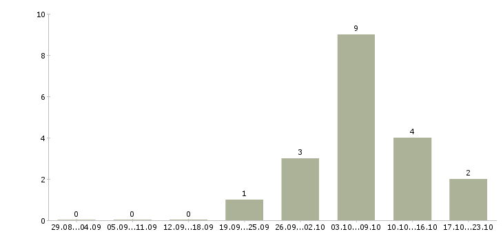 Работа грузчик вахтовый метод в Красноярске - Число вакансий в Красноярске по специальности грузчик вахтовый метод за 2 месяца