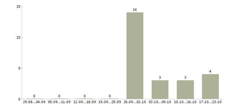 Работа специалист отдела страхования в Красноярске - Число вакансий в Красноярске по специальности специалист отдела страхования за 2 месяца
