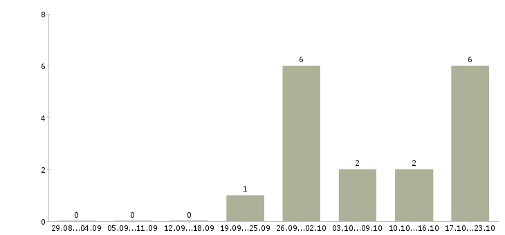 Работа специалист отделения банка в Красноярске - Число вакансий в Красноярске по специальности специалист отделения банка за 2 месяца