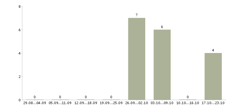 Работа специалист по обработке заказов в Липецке - Число вакансий в Липецке по специальности специалист по обработке заказов за 2 месяца