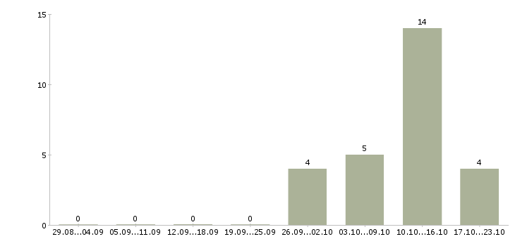 Работа finance analyst в Москве - Число вакансий в Москве по специальности finance analyst за 2 месяца
