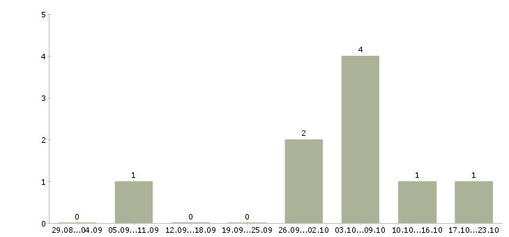 Работа конструктор детской одежды в Москве - Число вакансий в Москве по специальности конструктор детской одежды за 2 месяца