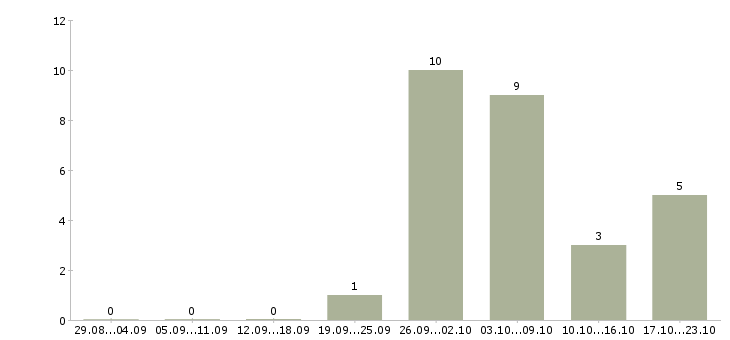 Работа комплектовщики на одежду в Мурманске - Число вакансий в Мурманске по специальности комплектовщики на одежду за 2 месяца