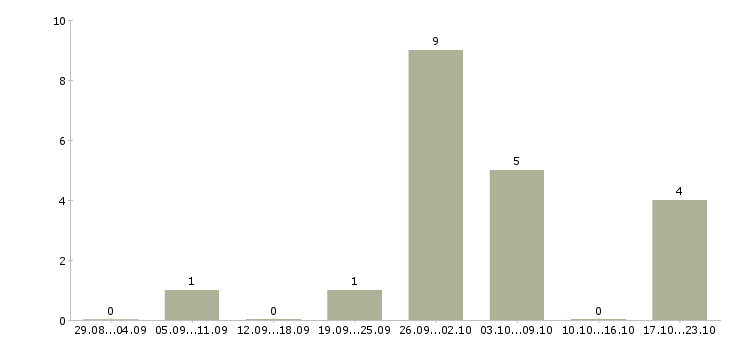Работа торговый представитель на развитие в Мурманске - Число вакансий в Мурманске по специальности торговый представитель на развитие за 2 месяца