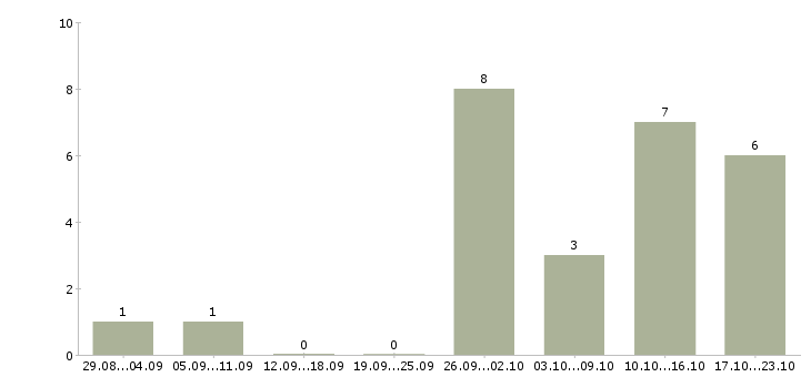 Работа руководитель по развитию продаж в Новокузнецке - Число вакансий в Новокузнецке по специальности руководитель по развитию продаж за 2 месяца