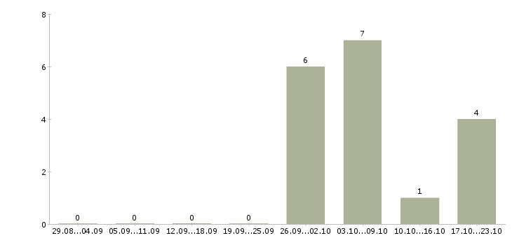 Работа региональный представитель компании в Оренбурге - Число вакансий в Оренбурге по специальности региональный представитель компании за 2 месяца