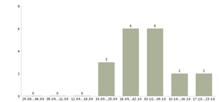 Работа специалист центра продаж в Орле - Число вакансий в Орле по специальности специалист центра продаж за 2 месяца