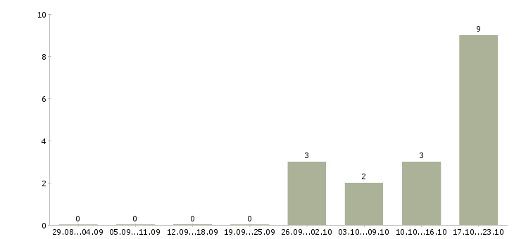 Работа менеджер в коммерческой деятельности в Перми - Число вакансий в Перми по специальности менеджер в коммерческой деятельности за 2 месяца