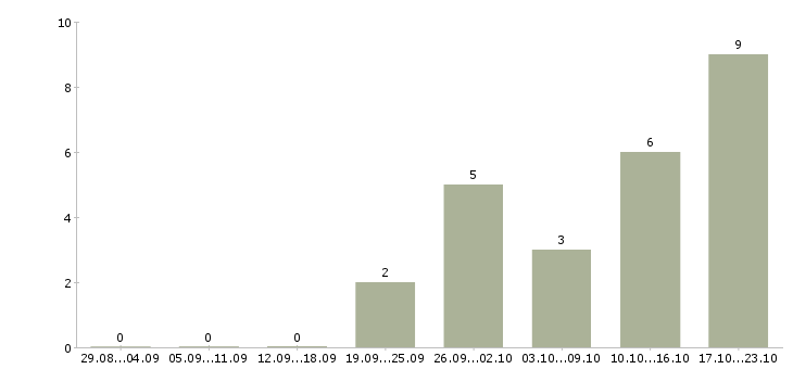 Работа менеджер по учету товара в Перми - Число вакансий в Перми по специальности менеджер по учету товара за 2 месяца