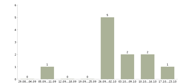 Работа менеджер по строительным объектам в Самаре - Число вакансий в Самаре по специальности менеджер по строительным объектам за 2 месяца