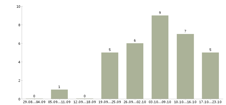 Работа подработка в свободные часы в Саратове - Число вакансий в Саратове по специальности подработка в свободные часы за 2 месяца