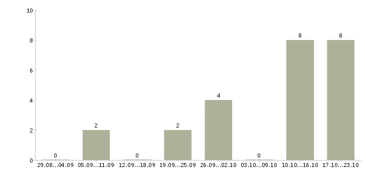 Работа сотрудник по административной работе в Саратове - Число вакансий в Саратове по специальности сотрудник по административной работе за 2 месяца