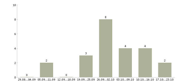 Работа техник по ремонту оборудования в Саратове - Число вакансий в Саратове по специальности техник по ремонту оборудования за 2 месяца