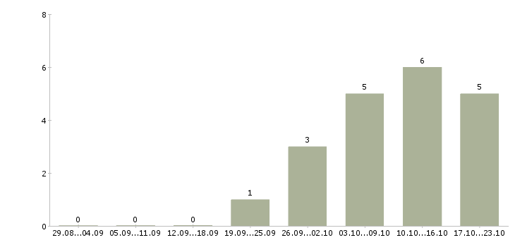Работа требуется помощник администратора в Смоленске - Число вакансий в Смоленске по специальности требуется помощник администратора за 2 месяца