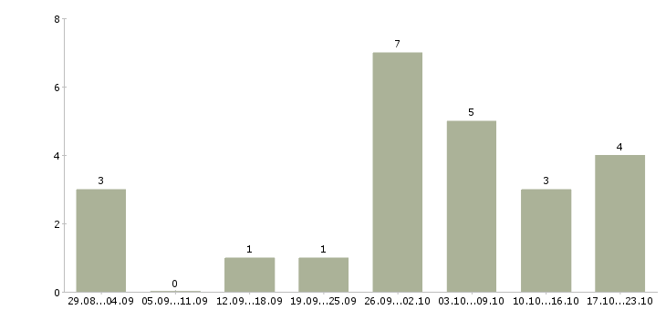 Работа администратор на совмещение в Ставрополе - Число вакансий в Ставрополе по специальности администратор на совмещение за 2 месяца