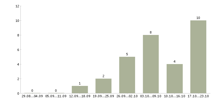 Работа требуются менеджеры для удаленной работы в Ставрополе - Число вакансий в Ставрополе по специальности требуются менеджеры для удаленной работы за 2 месяца