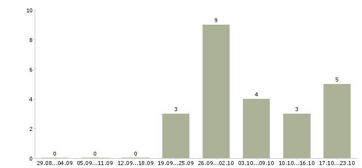 Работа бизнес в крупной компании в Стерлитамаке - Число вакансий в Стерлитамаке по специальности бизнес в крупной компании за 2 месяца