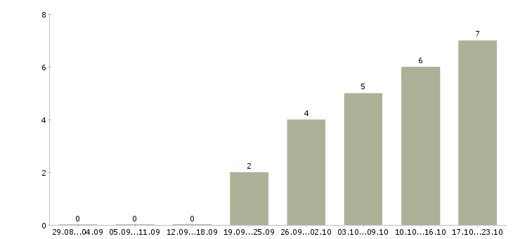 Работа требуется помощник менеджера в Тамбове - Число вакансий в Тамбове по специальности требуется помощник менеджера за 2 месяца