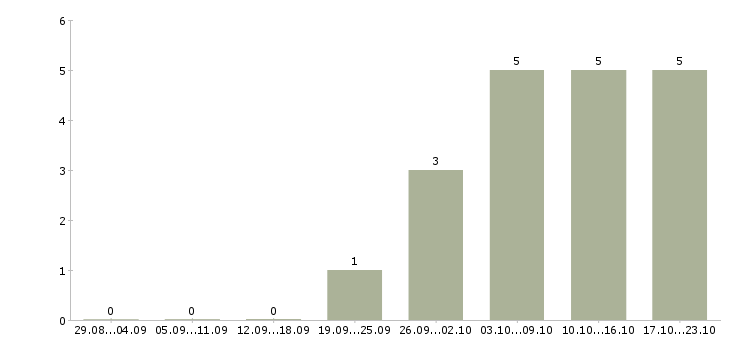 Работа руководитель проектов продаж в Туле - Число вакансий в Туле по специальности руководитель проектов продаж за 2 месяца