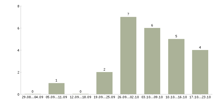 Работа водитель автомобиля категория е в Тюмени - Число вакансий в Тюмени по специальности водитель автомобиля категория е за 2 месяца