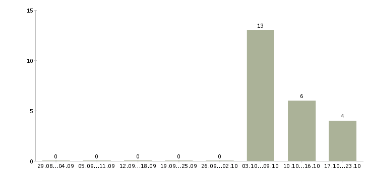 Работа оператор на телефон в офис в Тюмени - Число вакансий в Тюмени по специальности оператор на телефон в офис за 2 месяца