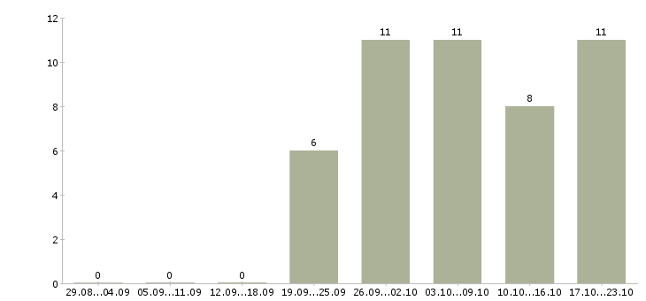 Работа требуется менеджер интернет магазина в Ульяновске - Число вакансий в Ульяновске по специальности требуется менеджер интернет магазина за 2 месяца