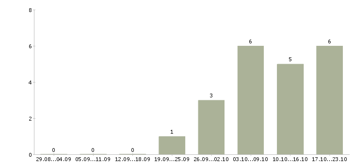Работа требуются помощник менеджера в Химках - Число вакансий в Химках по специальности требуются помощник менеджера за 2 месяца