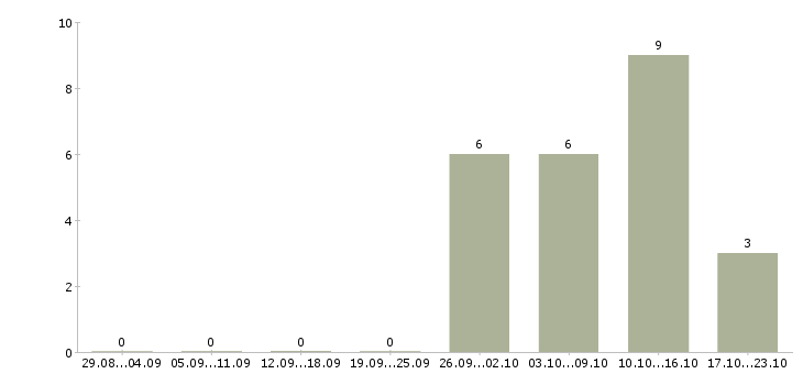 Работа ведущий менеджер проектов в Челябинске - Число вакансий в Челябинске по специальности ведущий менеджер проектов за 2 месяца