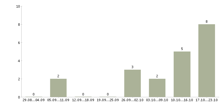 Работа руководитель по развитию продаж в Чите - Число вакансий в Чите по специальности руководитель по развитию продаж за 2 месяца