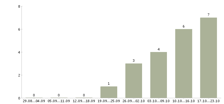 Работа требуется помощник менеджера в Чите - Число вакансий в Чите по специальности требуется помощник менеджера за 2 месяца