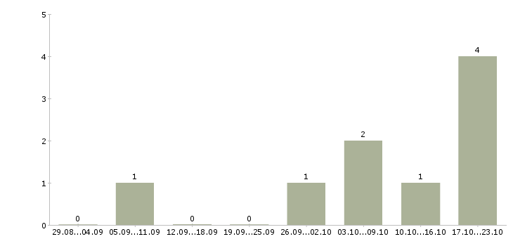Работа менеджер контакт центра в Ярославле - Число вакансий в Ярославле по специальности менеджер контакт центра за 2 месяца