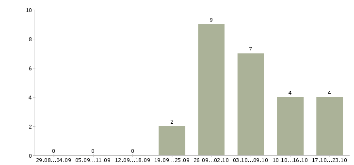 Работа специалист по обработке заказов в Ярославле - Число вакансий в Ярославле по специальности специалист по обработке заказов за 2 месяца