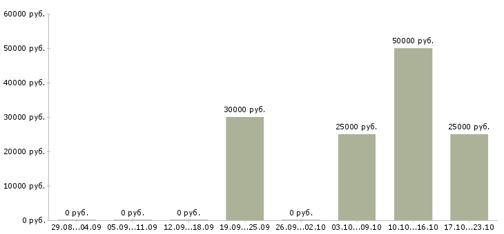 Вакансии агент по работе с клиентами в Липецке - Медиана зарплат агент по работе с клиентами в Липецке за 2 месяца